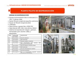 Infraestructuras: UNIDAD DE BIOPRODUCCIÓN



                        PLANTA PILOTO DE BIOPRODUCCIÓN
                                 Resources & Facilities

 UNIDAD DE BIOPRODUCCION

• Equipos de fermentación DCU-3 multicuba/2,5 y
  10L). 5 cabinas indep.
• Equipo filtración tangencial pequeños volúmenes
• Equipo de filtración tangencial piloto
• Liofilizador
• Spray drying y equipos Gas y RESS FSC
• Salas blancas GMP, SAS, Zona técnica 200m2
• Sistema de bioproducción integral: upstream,
  Fermentador gran volumen (300L) y
  downstream
ZONA    UBICACIÓN       DESCRIPCIÓN
        EN PLANTA

01      Piso inferior   Zona de vestuario

02      Piso inferior   SAS materiales

03      Piso inferior   Almacén medios y reactivos

04      Piso inferior   Sala Fermentación gran       volumen   300L
                        Recuperación-Purificación

05      Piso inferior   Sala de limpieza y almacén limpio

06      Piso inferior   SAS materiales

07      Piso inferior   Zona de autoclavado de residuos

08      Piso inferior   Servicios auxiliares

09      Piso superior   Sala de Fermentación pequeño        volumen
                        Recuperación-Purificación

                                                                      8/22
 