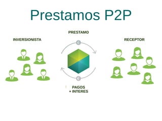 Prestamos P2P
PRESTAMO
RECEPTORINVERSIONISTA
PAGOS
+ INTERES
 