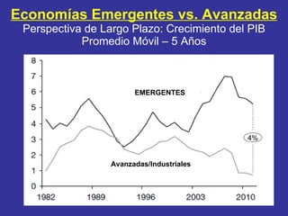 Economías Emergentes vs. Avanzadas Perspectiva de Largo Plazo: Crecimiento del PIB Promedio Móvil – 5 Años EMERGENTES Avanzadas/Industriales 4% 