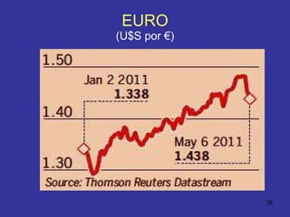 EURO (U$S por €) 