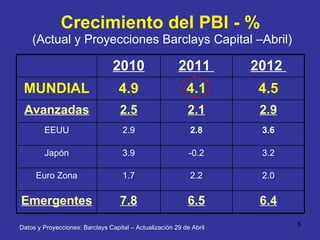 Crecimiento del PBI - %  (Actual y Proyecciones Barclays Capital –Abril) Datos y Proyecciones: Barclays Capital – Actualización 29 de Abril 2010 2011  2012  MUNDIAL 4.9 4.1 4.5 Avanzadas 2.5 2.1 2.9 EEUU 2.9 2.8 3.6 Japón 3.9 -0.2 3.2 Euro Zona 1.7 2.2 2.0 Emergentes 7.8 6.5 6.4 