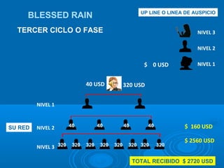 UP LINE O LINEA DE AUSPICIO NIVEL 1 NIVEL 2 NIVEL 3 320 USD 40 USD $  0 USD BLESSED RAIN TERCER CICLO O FASE NIVEL 3 NIVEL 2 NIVEL 1 SU RED $  160 USD $ 2560 USD 320 320 320 320 320 320 320 320 40 40 40 40 TOTAL RECIBIDO  $ 2720 USD 