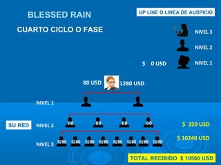 UP LINE O LINEA DE AUSPICIO NIVEL 1 NIVEL 2 NIVEL 3 1280 USD 80 USD $  0 USD BLESSED RAIN CUARTO CICLO O FASE NIVEL 3 NIVEL 2 NIVEL 1 SU RED $  320 USD $ 10240 USD 1280 1280 1280 1280 1280 1280 1280 1280 80 80 80 80 TOTAL RECIBIDO  $ 10560 USD 