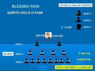 UP LINE O LINEA DE AUSPICIO NIVEL 1 NIVEL 2 NIVEL 3 5120 USD 160 USD $  0 USD BLESSED RAIN QUINTO CICLO O FASE NIVEL 3 NIVEL 2 NIVEL 1 SU RED $  640 USD $ 40960 USD 5120 5120 5120 5120 5120 5120 5120 5120 160 160 160 160 TOTAL RECIBIDO  $ 41600 USD 