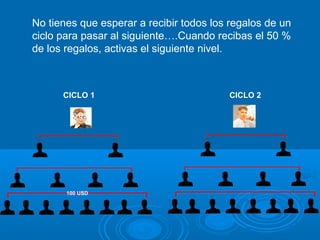 CICLO 1 CICLO 2 No tienes que esperar a recibir todos los regalos de un ciclo para pasar al siguiente….Cuando recibas el 50 % de los regalos, activas el siguiente nivel. 100 USD  20 USD  