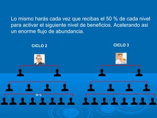 CICLO 2 CICLO 3 Lo mismo harás cada vez que recibas el 50 % de cada nivel para activar el siguiente nivel de beneficios. Acelerando asi  un enorme flujo de abundancia. 50 %  50 %  
