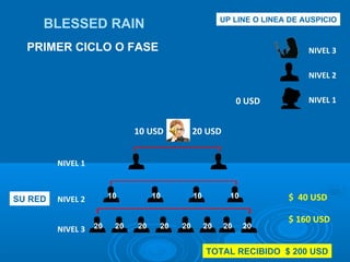 UP LINE O LINEA DE AUSPICIO NIVEL 1 NIVEL 2 NIVEL 3 20 USD 10 USD 0 USD BLESSED RAIN PRIMER CICLO O FASE NIVEL 3 NIVEL 2 NIVEL 1 SU RED $  40 USD $ 160 USD 20 20 20 20 20 20 20 20 10 10 10 10 TOTAL RECIBIDO  $ 200 USD 