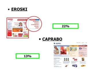 EROSKI 22% CAPRABO 13%