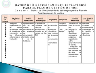 MATRIZ DE DIRECCIONAMIENTO ESTRATÉGICO PARA EL PLAN DE GESTIÓN DE TICs  Cuadro 4.  Matriz  de direccionamiento estratégico para el Plan de Gestión de uso de las tics Área de Gestión Objetivos Política institucional Líneas estratégicas Programas Proyectos Acciones inmediatas ¿Con quién se hace? G E S T I O N D I R E C T I V A -Asegurar la implementación de nuevas tecnologías para el  manejo de la información en los diferentes estamentos de la Institución. Aprovechamiento de las nuevas tecnologías en los procesos de comunicación entre los entes  de la Institución  -Capacitación constante del personal administrativo y docente en el manejo de las TIC - Actualizaciones. -Programas informáticos para mejorar las procesos de comunicación y sistematización  -Proyecto Institucional: “ Uso de Medios” Socialización del Plan de acción  uso y apropiación de las TIC.  -Establecer cronograma y programas de capacitación sobre aprovechamiento de las TIC. Búsqueda de herramientas que faciliten los procesos de comunicación e información. directivos, docentes y administrativos   -Integrantes de la gestión y directivas. -Directivos. 