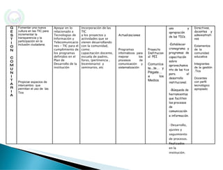 G E S T I O N C O M U N I T A R I A Fomentar una nueva cultura en las TIC para incrementar la transparencia y la participación en la inclusión ciudadana.  Propiciar espacios de intercambio  que permitan el uso de  las Tics Apoyar en lo relacionado a Tecnologías de Información y Telecomunicaciones - TIC para el cumplimiento de los programas definidos en el Plan de Desarrollo de la institución   Incorporación de las TIC a los proyectos y actividades que se vienen desarrollando con la comunidad, como: capacitación docente, escuela de padres, foros, (pertinencia , bicentenario)  y seminarios, etc Actualizaciones Programas informáticos para mejorar los procesos de comunicación y sistematización  Proyecto Institucional  PEI Comunícate...te… y Pégate… a los Medios uso y apropiación de las TICs.  -Establecer cronograma y programas de capacitación sobre aprovechamiento de las tics para. el desarrollo institucional. -Búsqueda de herramientas que faciliten los procesos de comunicación e información .   - Desarrollo, ajustes y seguimiento de procesos.  Realizados en la institución. Directivos, docentes y administrativos  Estamentos de  la comunidad educativa  Integrantes de la gestión .Tics Docentes con perfil tecnológico apropiado  