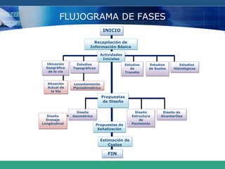 FLUJOGRAMA DE FASES
INICIO
Recopilación de
Información Básica
Actividades
Iníciales
Ubicación
Geográfica
de la vía
Estudios
de Suelos
Propuestas
de Diseño
Situación
Actual de
la Vía
Levantamiento
Planialtimétrico
Estudios
de
Transito
Diseño
Estructura
de
Pavimento
Diseño
GeométricoDiseño
Drenaje
Longitudinal
Diseño de
Alcantarillas
FIN
Propuestas de
Señalización
Estimación de
Costos
Estudios
Hidrológicos
Estudios
Topográficos
 