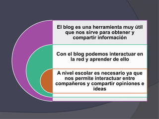 El blog es una herramienta muy útil
que nos sirve para obtener y
compartir información
Con el blog podemos interactuar en
la red y aprender de ello
A nivel escolar es necesario ya que
nos permite interactuar entre
compañeros y compartir opiniones e
ideas
 