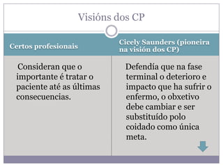 Visións dos CP

                              Cicely Saunders (pioneira
Certos profesionais           na visión dos CP)

  Consideran que o             Defendía que na fase
 importante é tratar o         terminal o deterioro e
 paciente até as últimas       impacto que ha sufrir o
 consecuencias.                enfermo, o obxetivo
                               debe cambiar e ser
                               substituído polo
                               coidado como única
                               meta.
 