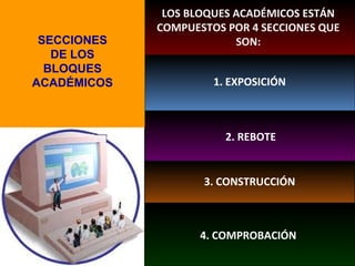 LOS BLOQUES ACADÉMICOS ESTÁN
             COMPUESTOS POR 4 SECCIONES QUE
 SECCIONES                SON:
   DE LOS
  BLOQUES
ACADÉMICOS            1. EXPOSICIÓN



                        2. REBOTE


                    3. CONSTRUCCIÓN



                    4. COMPROBACIÓN
 