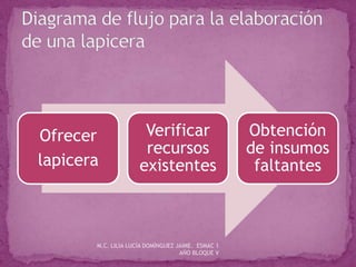 Ofrecer
lapicera
Verificar
recursos
existentes
Obtención
de insumos
faltantes
M.C. LILIA LUCÍA DOMÍNGUEZ JAIME. ESMAC 1
AÑO BLOQUE V
 