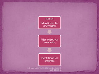 INICIO
Identificar la
necesidad
Fijar objetivos
deseados
Identificar los
recursos
M.C. LILIA LUCÍA DOMÍNGUEZ JAIME. ESMAC 1
AÑO BLOQUE V
 