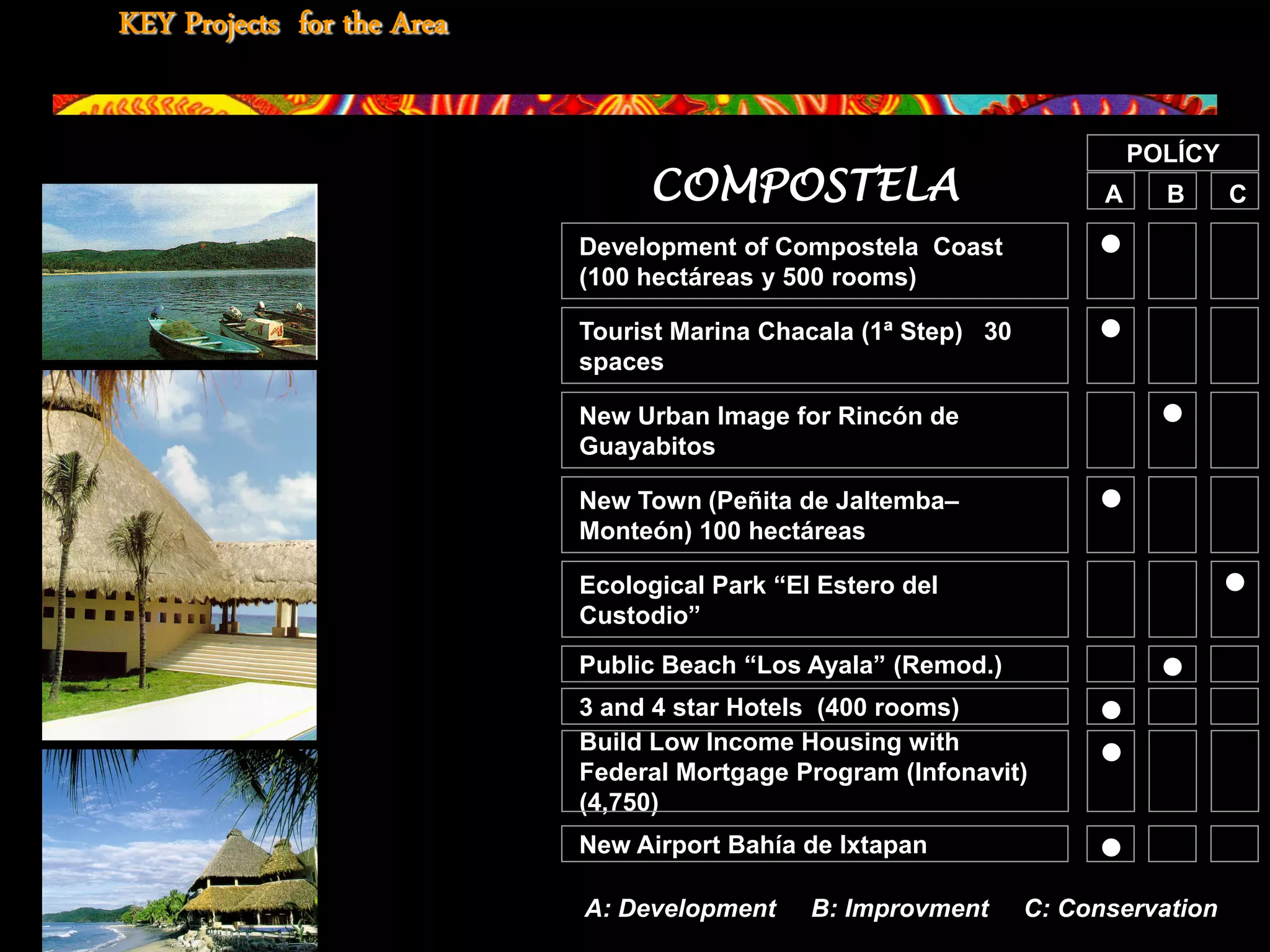 KEY Projects for the Area


                                                                            POLÍCY
                                 COMPOSTELA                             A     B      C

                            Development of Compostela Coast            
                            (100 hectáreas y 500 rooms)

                            Tourist Marina Chacala (1ª Step) 30        
                Chacala
                            spaces

                            New Urban Image for Rincón de                     
                            Guayabitos

                            New Town (Peñita de Jaltemba–              
                            Monteón) 100 hectáreas

                            Ecological Park “El Estero del                           
                            Custodio”
                            Public Beach “Los Ayala” (Remod.)                 
                            3 and 4 star Hotels (400 rooms)            
               Hotels
                            Build Low Income Housing with              
                            Federal Mortgage Program (Infonavit)
                            (4,750)
                            New Airport Bahía de Ixtapan               

                            A: Development     B: Improvment      C: Conservation
 