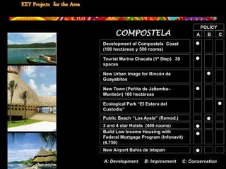 KEY Projects for the Area


                                                                            POLÍCY
                                 COMPOSTELA                             A     B      C

                            Development of Compostela Coast            
                            (100 hectáreas y 500 rooms)

                            Tourist Marina Chacala (1ª Step) 30        
                Chacala
                            spaces

                            New Urban Image for Rincón de                     
                            Guayabitos

                            New Town (Peñita de Jaltemba–              
                            Monteón) 100 hectáreas

                            Ecological Park “El Estero del                           
                            Custodio”
                            Public Beach “Los Ayala” (Remod.)                 
                            3 and 4 star Hotels (400 rooms)            
               Hotels
                            Build Low Income Housing with              
                            Federal Mortgage Program (Infonavit)
                            (4,750)
                            New Airport Bahía de Ixtapan               

                            A: Development     B: Improvment      C: Conservation
 