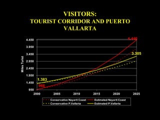 VISITORS:
                   TOURIST CORRIDOR AND PUERTO
                            VALLARTA
                 4.450                                                                  4.446

                 3.950

                                                                                         3.305
Miles Turistas




                 3.450

                 2.950

                 2.450

                 1.950
                         1.383
                 1.450
                         966
                  950
                     2000          2005          2010         2015         2020           2025

                                 Conservative Nayarit Coast   Estimated Nayarit Coast
                                 Conservative P.Vallarta      Estimated P.Vallarta
 