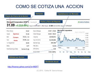 COMO SE COTIZA UNA ACCION
(C) 2013. Carlos M. García Arcaya
http://finance.yahoo.com/q?s=MSFT
Precio de Cierre de la Accion
Variación
Fecha y Hora del Reporte
Apertura
Compra
Venta
Capitalizacion de Mercado
Relacion Precio/UtilidadUtilidad por Accion
Dividendo Anual
 