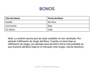 BONOS
Tasa de Interes Precio del Bono
Estable No Varia
Incrementa Baja
Se reduce Sube
(C) 2013. Carlos M. García Arcaya
Nota: Lo anterior asume que las otras variables no han cambiado. Por
ejemplo Calificacion de riesgo del Bono. Cuando un bono baja su
calificacion de riesgo, por ejemplo pasa de AAA a AA lo mas probable es
que el precio del Bono baje en el mercado (mas riesgo, menos atractivo)
 