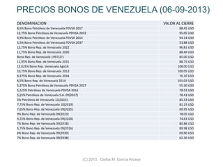 PRECIOS BONOS DE VENEZUELA (06-09-2013)
DENOMINACION VALOR AL CIERRE
8,5% Bono Petróleos de Venezuela PDVSA 2017 88.45 USD
12,75% Bono Petróleos de Venezuela PDVSA 2022 95.05 USD
4,9% Bono Petróleos de Venezuela PDVSA 2014 94.14 USD
5,5% Bono Petróleos de Venezuela PDVSA 2037 53.88 USD
12,75% Bono Rep. de Venezuela 2022 96.81 USD
11,75% Bono Rep. de Venezuela 2026 88.40 USD
Bono Rep. de Venezuela 1997(27) 85.00 USD
11,95% Bono Rep. de Venezuela 2031 88.75 USD
13.625% Bono Rep. Venezuela Ago18 108.00 USD
10,75% Bono Rep. de Venezuela 2013 100.05 USD
9,375% Bono Rep. de Venezuela 2034 76.20 USD
8,5% Bono Rep. de Venezuela 2014 101.03 USD
5,375% Bono Petróleos de Venezuela PDVSA 2027 55.30 USD
5,125% Petróleos de Venezuela PDVSA 2016 78.53 USD
5,25% Petróleos de Venezuela S.A. 09(2017) 78.43 USD
5% Petróleos de Venezuela 11(2015) 85.33 USD
7,75% Bono Rep. de Venezuela 10(2019) 81.15 USD
7,65% Bono Rep. de Venezuela 09(2025) 69.95 USD
9% Bono Rep. de Venezuela 09(2023) 78.05 USD
9,25% Bono Rep. de Venezuela 09(2028) 74.63 USD
7% Bono Rep. de Venezuela 09(2018) 80.86 USD
5,75% Bono Rep. de Venezuela 09(2016) 89.98 USD
6% Bono Rep. de Venezuela 09(2020) 69.90 USD
7% Bono Rep. de Venezuela 09(2038) 62.30 USD
(C) 2013. Carlos M. García Arcaya
 