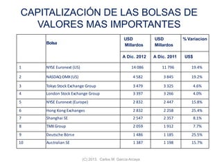 CAPITALIZACIÓN DE LAS BOLSAS DE
VALORES MAS IMPORTANTES
(C) 2013. Carlos M. García Arcaya
Bolsa
USD
Millardos
USD
Millardos
% Variacion
A Dic. 2012 A Dic. 2011 US$
1 NYSE Euronext (US) 14 086 11 796 19.4%
2 NASDAQ OMX (US) 4 582 3 845 19.2%
3 Tokyo Stock Exchange Group 3 479 3 325 4.6%
4 London Stock Exchange Group 3 397 3 266 4.0%
5 NYSE Euronext (Europe) 2 832 2 447 15.8%
6 Hong Kong Exchanges 2 832 2 258 25.4%
7 Shanghai SE 2 547 2 357 8.1%
8 TMX Group 2 059 1 912 7.7%
9 Deutsche Börse 1 486 1 185 25.5%
10 Australian SE 1 387 1 198 15.7%
 