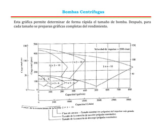 Bombas Centrífugas
Esta gráfica permite determinar de forma rápida el tamaño de bomba. Después, para
cada tamaño se preparan gráficas completas del rendimiento.
 