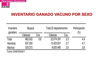 INVENTARIO GANADO VACUNO POR SEXO 
CabezasCveCabezasCve Total 962.522 5,6 22.074.391 2,3 4,4 Hembras 637.250 13.453.931 2,7 4,7 Machos 325.272 8.620.460 3,5 3,8 Fuente: DANE-ENA2011 Inventario ganaderoBoyacáTotal 22 departamentosParticipación (%)  