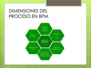 DIMENSIONES DEL
PROCESO EN BPM
 