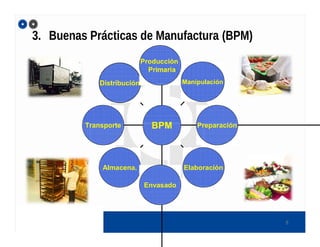Distribución Manipulación
Producción
Primaria
3. Buenas Prácticas de Manufactura (BPM)
5
Transporte
Almacena.
Envasado
Elaboración
PreparaciónBPM
 