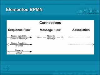 Elementos BPMN
Elementos BPMN
 