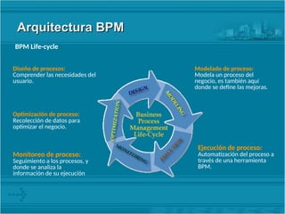Arquitectura BPM
Arquitectura BPM
BPM Life-cycle
Ejecución de proceso:
Automatización del proceso a
través de una herramienta
BPM.
Diseño de procesos:
Comprender las necesidades del
usuario.
Optimización de proceso:
Recolección de datos para
optimizar el negocio.
Monitoreo de proceso:
Seguimiento a los procesos, y
donde se analiza la
información de su ejecución
Modelado de proceso:
Modela un proceso del
negocio, es también aquí
donde se define las mejoras.
 