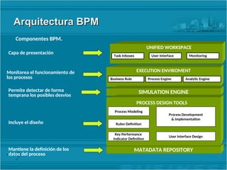 Arquitectura BPM
Arquitectura BPM
Componentes BPM.
EXECUTION ENVIROMENT
SIMULATION ENGINE
MATADATA REPOSITORY
PROCESS DESIGN TOOLS
Capa de presentación
Monitorea el funcionamiento de
los procesos
Incluye el diseño
Permite detectar de forma
temprana los posibles desvíos
Mantiene la definición de los
datos del proceso
UNIFIED WORKSPACE
Task Inboxes Monitoring
User Interface
Business Rule Process Engine Analytic Engine
Process Modeling
Rulen Definition
Key Performance
Indicator Definition
User Interface Design
Process Development
& Implementation
 
