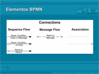 Elementos BPMN  