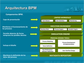 Arquitectura BPM Componentes BPM. SIMULATION ENGINE MATADATA REPOSITORY Capa de presentación  Monitorea el funcionamiento de los procesos  Incluye el diseño  Permite detectar de forma temprana los posibles desvíos Mantiene la definición de los datos del proceso EXECUTION ENVIROMENT PROCESS DESIGN TOOLS UNIFIED WORKSPACE Task Inboxes Monitoring  User Interface Business Rule Process Engine Analytic Engine Process Modeling Rulen Definition Key Performance  Indicator Definition User Interface Design Process Development & Implementation 