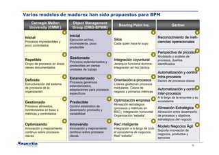 Presentacion bpm palanca de productividad y competitividad | PDF