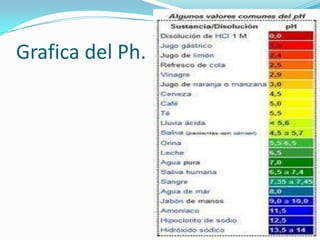 Grafica del Ph.
 