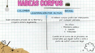 HABEAS CORPUS
HABEAS CORPUS
COLOMBIA
Quien estuviere privado de su libertad y
creyere estarlo ilegalmente
BRASIL
El hábeas corpus podrá ser interpuesto
por cualquier persona.
De oficio:
1. Ministerio público
2. Jueces
3. Tribunales
Cuando en el curso de un proceso, se
compruebe que alguien sufre o está a
punto de sufrir coacción ilegal.
LEGITIMACIÓN POR ACTIVA
 