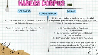 HABEAS CORPUS
HABEAS CORPUS
COLOMBIA
Son competentes para resolver la solicitud
de Hábeas Corpus:
Todos los jueces y tribunales de la Rama
Judicial del Poder Público.
BRASIL
El Supremo Tribunal Federal es la autoridad
competente para realizar control sobre la acción,
cuando los sujetos pasivos sean:
1. El Presidente de la República
2. El vicepresidente
3. Los miembros del Congreso Nacional
4. Los Ministros
5. El Procurador General de la República.
Corte de apelaciones: En casos que involucren a
jueces federales, miembros del Ministerio Público
Federal y otras autoridades federales.
COMPETENCIA
 