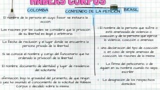 HABEAS CORPUS
HABEAS CORPUS
COLOMBIA
El nombre de la persona en cuyo favor se instaura la
acción.
Las razones por las cuales se considera que la privación
de su libertad es ilegal o arbitraria.
La fecha de reclusión y el lugar donde se encuentra la
persona privada de la libertad.
Si se conoce el nombre y cargo del funcionario que ha
ordenado la privación de la libertad.
El nombre, documento de identidad y lugar de residencia
del solicitante.
a afirmación, bajo la gravedad del juramento; de que ningún
o juez ha asumido el conocimiento de la solicitud de Hábeas
Corpus o decidido sobre la misma.
BRASIL
El nombre de la persona que sufre o
está amenazada de violencia o
coacción y de la persona que ejerce
la violencia, coacción o amenaza
Una declaración del tipo de coacción
o, en caso de simple amenaza de
coacción, las razones de la misma
La firma del peticionario, o de
alguien en su nombre cuando no sepa
escribir.
La designación de los respectivos
domicilios.
1.
1.
1.
1.
CONTENIDO DE LA PETICIÓN
 