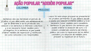 AÇÃO POPULAR “ACCIÒN POPULAR”
AÇÃO POPULAR “ACCIÒN POPULAR”
COLOMBIA
Sentencia: Una vez terminado el periodo de
pruebas, el juez debe emitir una sentencia en la
que se determine si se ha producido una
violación a los derechos e intereses colectivos
y si es necesario tomar medidas para
protegerlos. En la sentencia, el juez puede
ordenar medidas de reparación y restitución,
así como sanciones a los responsables.
BRASIL
Juicio: En esta etapa procesal se presentarán
las pruebas pertinentes. El juez deberá decidir
si existe una violación al interés público y si es
necesario tomar medidas para remediarla.
Sentencia: El juez dictará una sentencia que
puede ordenar la anulación del acto o la
omisión considerada violatoria del interés
público, así como la reparación de los daños
causados y la adopción de medidas para
prevenir su repetición en el futuro.
1.
2.
PROCESO
 