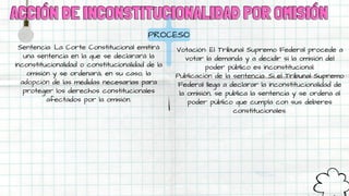 ACCIÓN DE INCONSTITUCIONALIDAD POR OMISIÓN
ACCIÓN DE INCONSTITUCIONALIDAD POR OMISIÓN
PROCESO
Sentencia: La Corte Constitucional emitirá
una sentencia en la que se declarará la
inconstitucionalidad o constitucionalidad de la
omisión y se ordenará, en su caso, la
adopción de las medidas necesarias para
proteger los derechos constitucionales
afectados por la omisión.
Votación: El Tribunal Supremo Federal procede a
votar la demanda y a decidir si la omisión del
poder público es inconstitucional.
Publicación de la sentencia: Si el Tribunal Supremo
Federal llega a declarar la inconstitucionalidad de
la omisión, se publica la sentencia y se ordena al
poder público que cumpla con sus deberes
constitucionales.
 