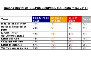 Brecha Digital de USO/CONOCIMIENTO (Septiembre 2010) :