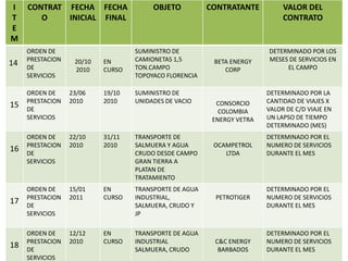 I    CONTRAT FECHA FECHA                OBJETO          CONTRATANTE          VALOR DEL
T       O    INICIAL FINAL                                                   CONTRATO
E
M
     ORDEN DE                      SUMINISTRO DE                        DETERMINADO POR LOS
     PRESTACION    20/10   EN      CAMIONETAS 1,5        BETA ENERGY    MESES DE SERVICIOS EN
14   DE                            TON.CAMPO                                 EL CAMPO
                   2010    CURSO                            CORP
     SERVICIOS                     TOPOYACO FLORENCIA

     ORDEN DE     23/06    19/10   SUMINISTRO DE                        DETERMINADO POR LA
     PRESTACION   2010     2010    UNIDADES DE VACIO      CONSORCIO     CANTIDAD DE VIAJES X
15   DE                                                                 VALOR DE C/D VIAJE EN
                                                           COLOMBIA
     SERVICIOS                                           ENERGY VETRA   UN LAPSO DE TIEMPO
                                                                        DETERMINADO (MES)
     ORDEN DE     22/10    31/11   TRANSPORTE DE                        DETERMINADO POR EL
     PRESTACION   2010     2010    SALMUERA Y AGUA       OCAMPETROL     NUMERO DE SERVICIOS
16   DE                            CRUDO DESDE CAMPO        LTDA        DURANTE EL MES
     SERVICIOS                     GRAN TIERRA A
                                   PLATAN DE
                                   TRATAMIENTO
     ORDEN DE     15/01    EN      TRANSPORTE DE AGUA                   DETERMINADO POR EL
     PRESTACION   2011     CURSO   INDUSTRIAL,            PETROTIGER    NUMERO DE SERVICIOS
17   DE                            SALMUERA, CRUDO Y                    DURANTE EL MES
     SERVICIOS                     JP

     ORDEN DE     12/12    EN      TRANSPORTE DE AGUA                   DETERMINADO POR EL
     PRESTACION   2010     CURSO   INDUSTRIAL            C&C ENERGY     NUMERO DE SERVICIOS
18   DE                            SALMUERA, CRUDO        BARBADOS      DURANTE EL MES
     SERVICIOS
 