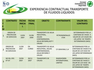 EXPERIENCIA CONTRACTUAL TRANSPORTE
                                      DE FLUIDOS LIQUIDOS

I CONTRATO         FECHA    FECHA         OBJETO          CONTRATANTE            VALOR DEL
T                  INICIA   FINAL                                                CONTRATO
E                     L
M
     ORDEN DE                        TRANSPORTE DE AGUA                      DETERMINADO POR LA
    PRESTACION      13/04    01/06   INDUSTRIAL,          PETROMINERALES     CANTIDAD DE VIAJES X
1   DE SERVICIOS                     AGUAS                                  VALOR DE C/D VIAJES EN
                    2007     2009                              LTDA
                                     CONTAMINADAS,                           UN LAPSO DE TIEMPO
                                     AGUA REFOXRD,ACP Y                       DETERMINADO (MES)
                                     CRUDO
    ORDEN DE       11/04    EN       TRANSPORTE DE AGUA                     DETERMINADO POR LA
    PRESTACION     2007     CURSO    INDUSTRIAL, AGUAS    CY GRAVINAL S.A   CANTIDAD DE VIAJES X EL
2   DE SERVICIOS                     CONTAMINADAS,                          VALOR DE C/D VIAJE EN
                                     AGUA REFOXRD Y                         UN LAPSO DETERMINADO
                                     CRUDO                                  (MES)
    NO RIL-CRC-    23/04    30/11    TRANSPORTE DE        RAMSHONRN         DETERMINADO POR LA
    07-07          2007     2007     CRUDO                INTERNATIONAL     CANTIDAD DE VIAJES X
3                                                         LIMITED           VALOR DE C/D VIAJE EN
                                                                            UN LAPSO DE TIEMPO
                                                                            DETERMINADO (MES)
 