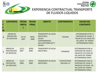 EXPERIENCIA CONTRACTUAL TRANSPORTE
                                       DE FLUIDOS LIQUIDOS

I CONTRATO         FECHA    FECHA         OBJETO          CONTRATANTE          VALOR DEL
T                  INICIA   FINAL                                              CONTRATO
E                     L
M
     ORDEN DE                        TRANSPORTE DE AGUA                    DETERMINADO POR LA
    PRESTACION      01/10    30/01   INDUSTRIAL,             HOLSAN        CANTIDAD DE VIAJES X
4   DE SERVICIOS                     AGUAS                                VALOR DE C/D VIAJES EN
                    2007     2008
                                     CONTAMINADAS,                         UN LAPSO DE TIEMPO
                                     AGUA REFOXRD,ACP Y                     DETERMINADO (MES)
                                     CRUDO
    ORDEN DE       15/11    30/01    TRANSPORTE DE AGUA                   DETERMINADO POR LA
    PRESTANCION    2007     2008     INDUSTRIAL             PYRAMIDE      CANTIDAD DE VIAJES X
5   DE SERVICIOS                                                          VALOR DE C/D VIAJE EN
                                                                          UN LAPSO DE TIEMPO
                                                                          DETERMINADO (MES)
    ORDEN DE       15/11    30/11    TRANSPORTE DE AGUA    PETROTESTING   DETERMINADO POR LA
    PRESTACION     2008     2008     INDUSTRIAL             DRLLING S.A   CANTIDAD DE VIAJES X
6   DE SERVICIOS                                                          VALOR DE C/D VIAJE EN
                                                                          UN LAPSO DE TIEMPO
                                                                          DETERMINADO (MES)
 