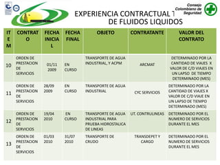 EXPERIENCIA CONTRACTUAL TRANSPORTE
                                       DE FLUIDOS LIQUIDOS
IT   CONTRAT      FECHA    FECHA        OBJETO           CONTRATANTE             VALOR DEL
 E      O         INICIA   FINAL                                                 CONTRATO
M                    L

     ORDEN DE                      TRANSPORTE DE AGUA                        DETERMINADO POR LA
     PRESTACION    01/11   EN      INDUSTRIAL, Y ACPM        ARCMAT          CANTIDAD DE VIAJES X
10   DE                                                                     VALOR DE C/D VIAJES EN
                   2009    CURSO
     SERVICIOS                                                               UN LAPSO DE TIEMPO
                                                                              DETERMINADO (MES)
     ORDEN DE     28/09    EN      TRANSPORTE DE AGUA                       DETERMINADO POR LA
     PRESTACION   2009     CURSO   INDUSTRIAL             CYC SERVICIOS     CANTIDAD DE VIAJES X
11   DE                                                                     VALOR DE C/D VIAJE EN
     SERVICIOS                                                              UN LAPSO DE TIEMPO
                                                                            DETERMINADO (MES)
     ORDEN DE     19/04    EN      TRANSPORTE DE AGUA    UT. CONTRULINEAS   DETERMINADO POR EL
     PRESTACION   2010     CURSO   INDUSTRIAL PARA                          NUMERO DE SERVICIOS
12   DE                            PRUEBA HIDROSTALICA                      DURANTE EL MES
     SERVICIOS                     DE LINEAS
     ORDEN DE     01/03    31/07   TRANSPORTE DE          TRANSDEPET Y      DETERMINADO POR EL
     PRESTACION   2010     2010    CRUDO                     CARGO          NUMERO DE SERVICIOS
13   DE                                                                     DURANTE EL MES
     SERVICIOS
 