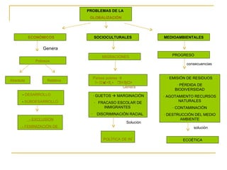 PROBLEMAS DE LA  GLOBALIZACIÓN    ECONÓMICOS MEDIOAMBIENTALES SOCIOCULTURALES Pobreza Genera    - EXCLUSIÓN   - FEMINIZACIÓN DE         LA POBREZA -  DESARROLLO -  SUBDESARROLLO   Relativa Absoluta POLÍTICA DE INTEGRACIÓN · GUETOS    MARGINACIÓN ·  FRACASO ESCOLAR DE INMIGRANTES  ·  DISCRIMINACIÓN RACIAL    Países pobres    Países ricos    MIGRACIONES Genera Solución ECOÉTICA · EMISIÓN DE RESIDUOS · PÉRDIDA DE BIODIVERSIDAD · AGOTAMIENTO RECURSOS NATURALES · CONTAMINACIÓN · DESTRUCCIÓN DEL MEDIO AMBIENTE PROGRESO  consecuencias solución 