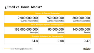 Email Marketing | @fedecosentino
¿Email vs. Social Media?
Número de Cuentas Registradas
2.900.000.000
Cuentas Registradas
...